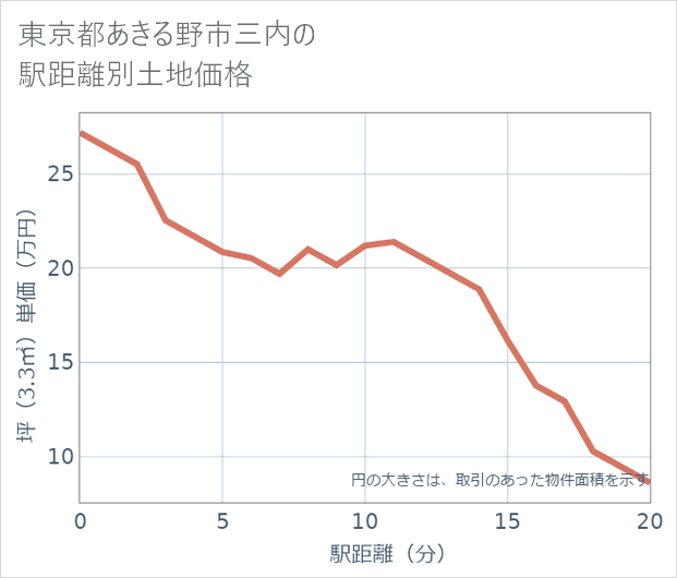 東京都あきる野市三内の徒歩距離別の土地坪単価