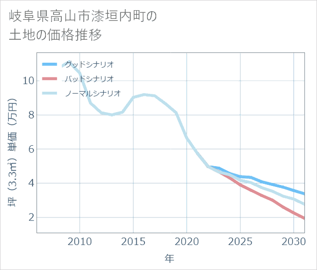 岐阜県高山市漆垣内町の土地価格推移