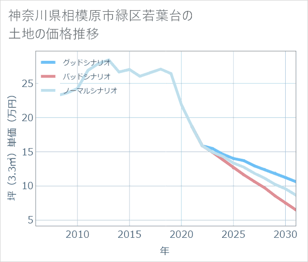 神奈川県相模原市緑区若葉台の土地価格推移