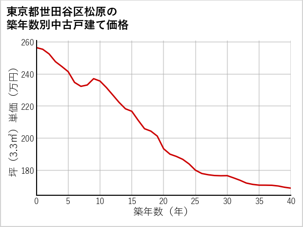 東京都世田谷区松原の築年数別の中古戸建て坪単価