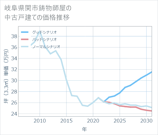 岐阜県関市鋳物師屋の中古戸建て価格推移