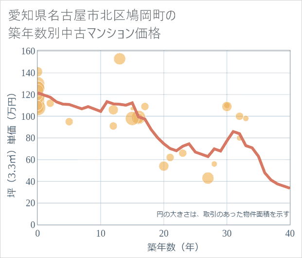 愛知県名古屋市北区鳩岡町の築年数別の中古マンション坪単価