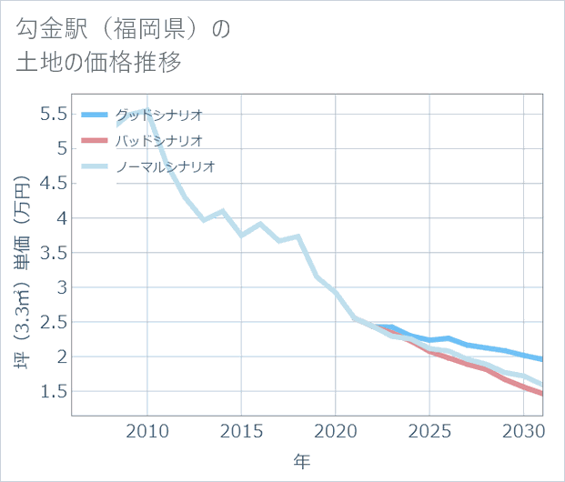 勾金駅(福岡県)の土地価格推移