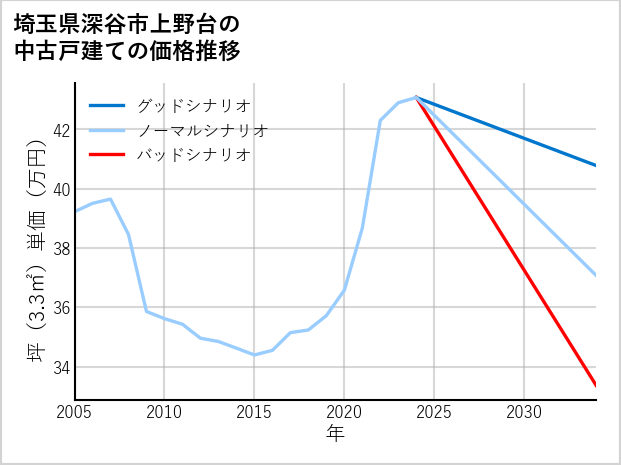 埼玉県深谷市上野台の中古戸建て価格推移