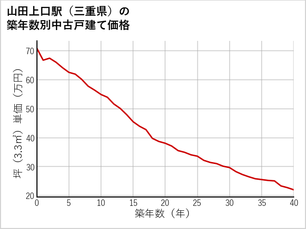 山田上口駅（三重県）の築年数別の中古戸建て坪単価