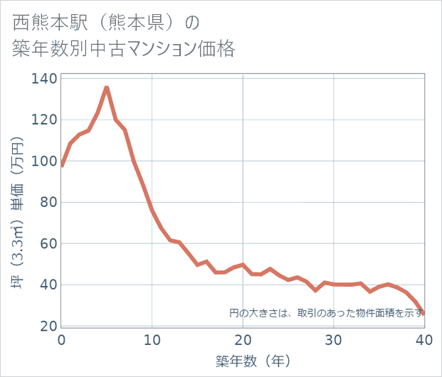 西熊本駅(熊本県)の築年数別の中古マンション坪単価