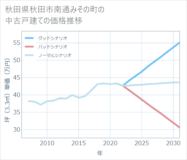 秋田県秋田市南通みその町の中古戸建て価格推移