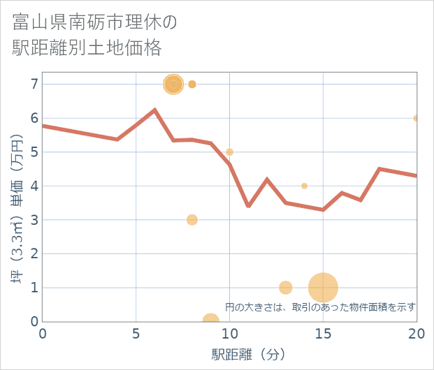 富山県南砺市理休の徒歩距離別の土地坪単価
