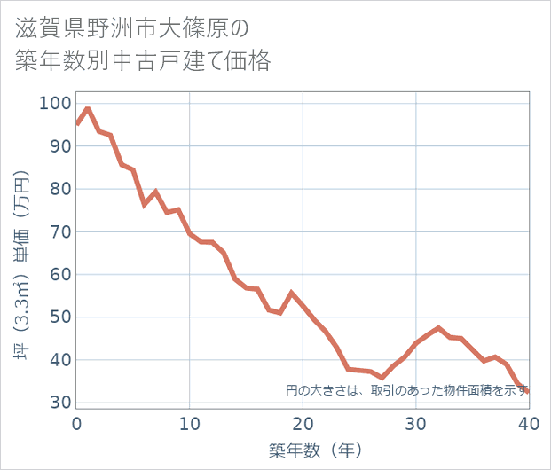 滋賀県野洲市大篠原の築年数別の中古戸建て坪単価