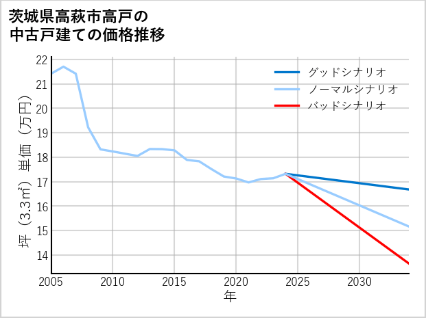 茨城県高萩市高戸の中古戸建て価格推移