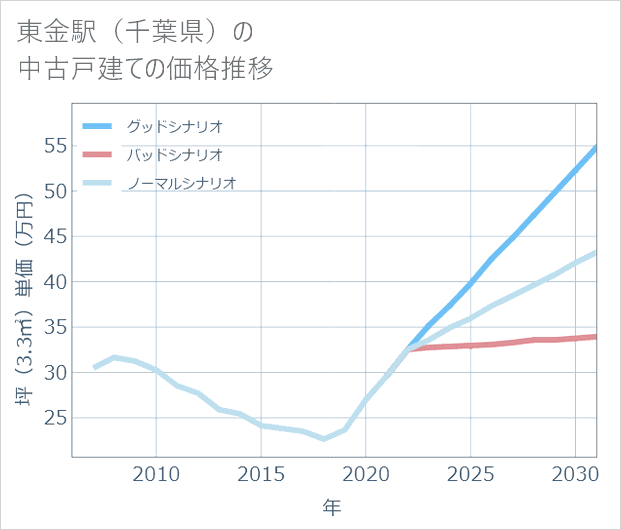 東金駅(千葉県)の中古戸建て価格推移