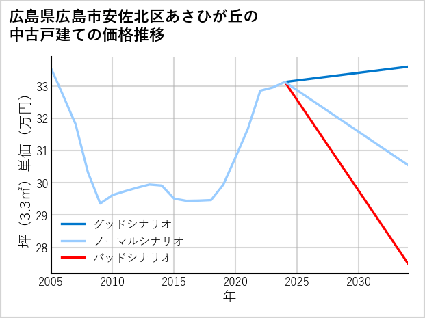 広島県広島市安佐北区あさひが丘の中古戸建て価格推移
