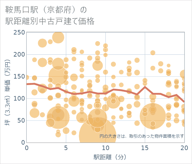 鞍馬口駅(京都府)の徒歩距離別の中古戸建て坪単価