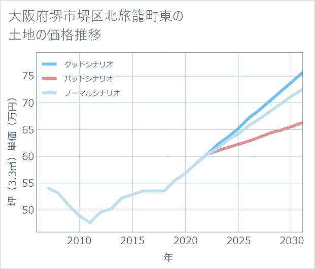 大阪府堺市堺区北旅籠町東の土地価格推移