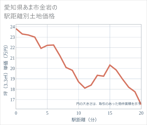 愛知県あま市金岩の徒歩距離別の土地坪単価