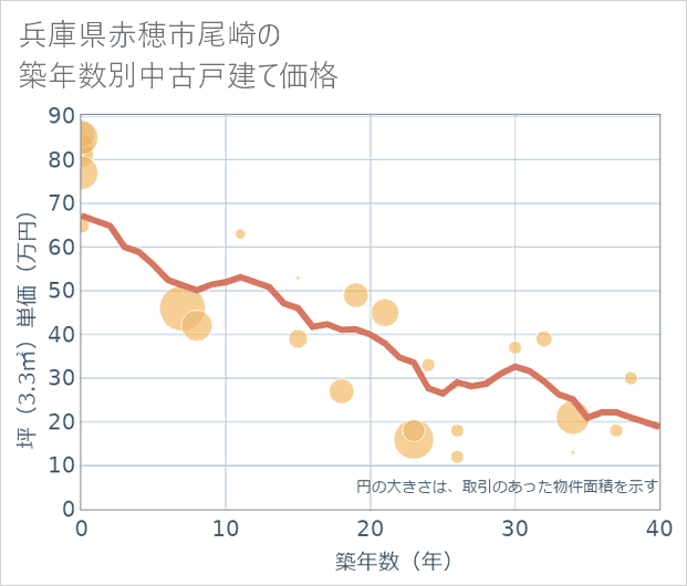 兵庫県赤穂市尾崎の築年数別の中古戸建て坪単価