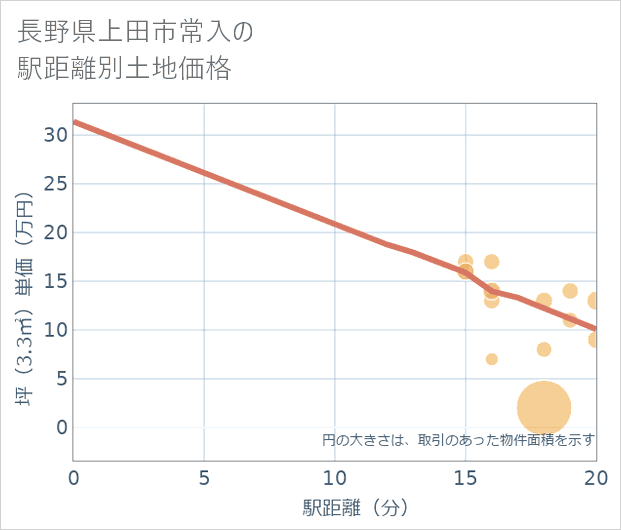 長野県上田市常入の徒歩距離別の土地坪単価