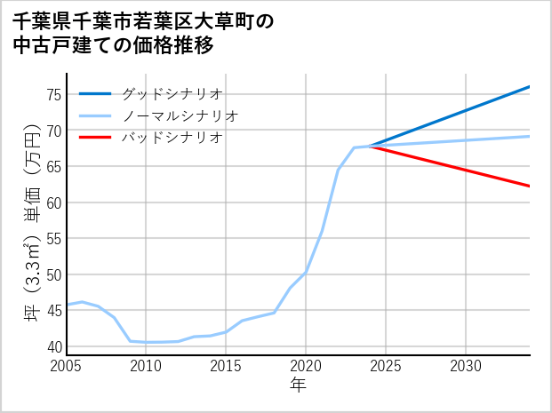 千葉県千葉市若葉区大草町の中古戸建て価格推移