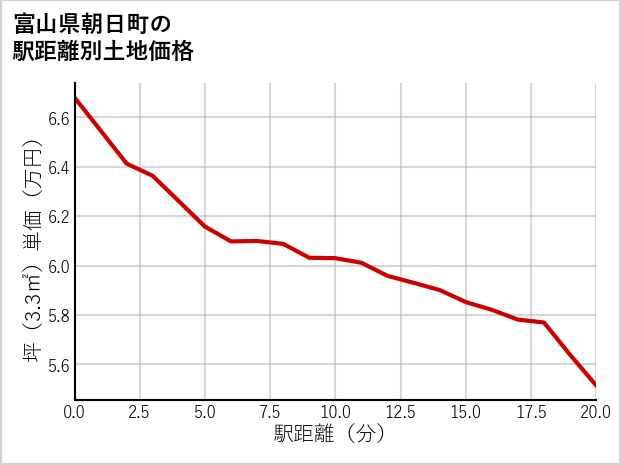 富山県朝日町の徒歩距離別の土地坪単価