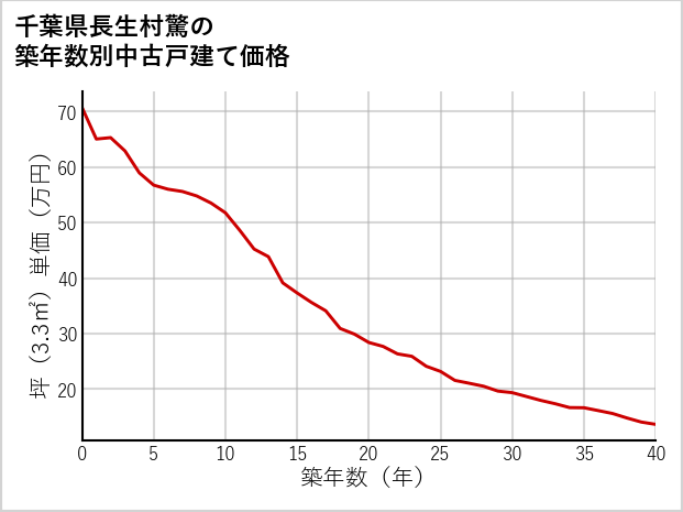 千葉県長生村驚の築年数別の中古戸建て坪単価