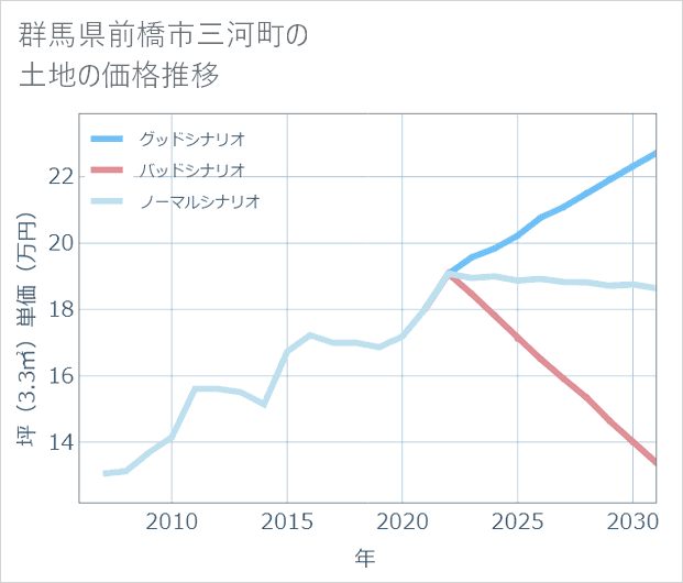 群馬県前橋市三河町の土地価格推移