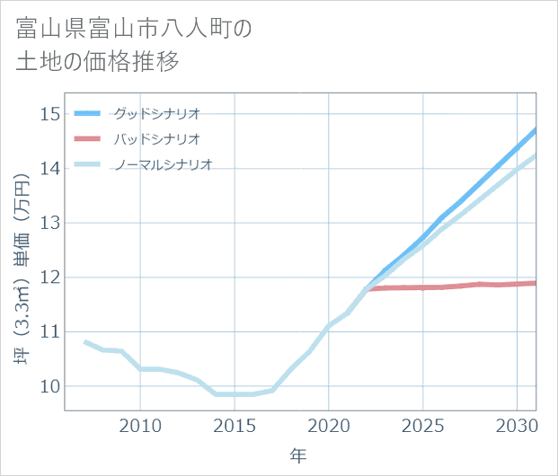 富山県富山市八人町の土地価格推移