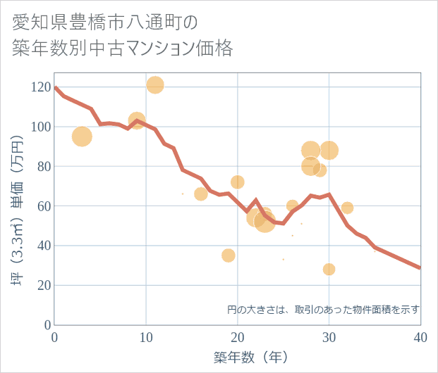 愛知県豊橋市八通町の築年数別の中古マンション坪単価