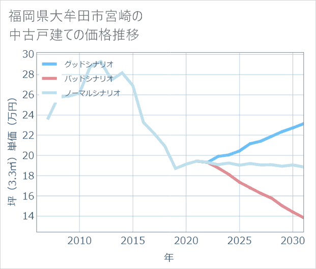 福岡県大牟田市宮崎の中古戸建て価格推移