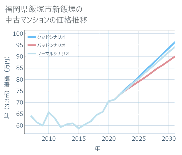福岡県飯塚市新飯塚の中古マンション価格推移