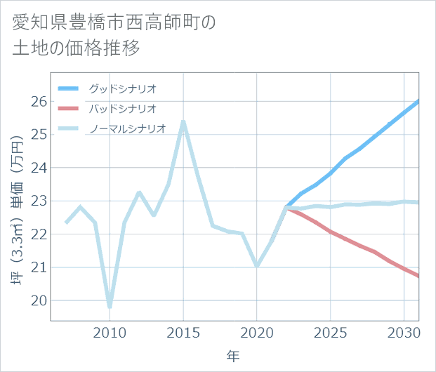 愛知県豊橋市西高師町の土地価格推移