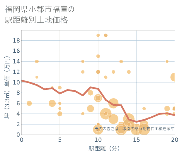 福岡県小郡市福童の徒歩距離別の土地坪単価