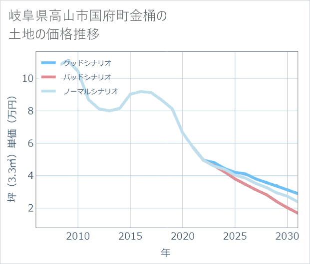 岐阜県高山市国府町金桶の土地価格推移