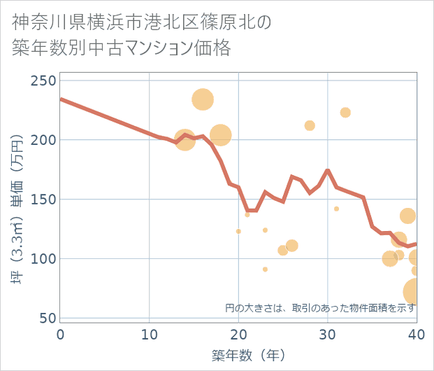 神奈川県横浜市港北区篠原北の築年数別の中古マンション坪単価