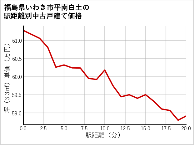 福島県いわき市平南白土の徒歩距離別の中古戸建て坪単価