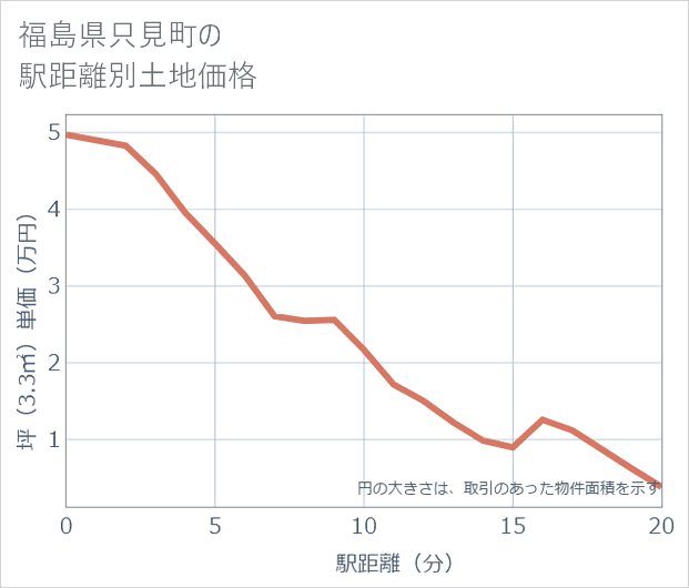 福島県只見町の徒歩距離別の土地坪単価