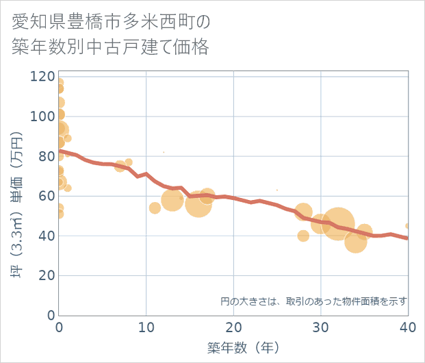 愛知県豊橋市多米西町の築年数別の中古戸建て坪単価