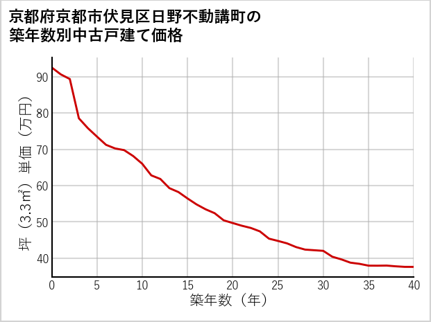 京都府京都市伏見区日野不動講町の築年数別の中古戸建て坪単価