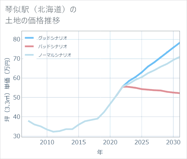 琴似駅(北海道)の土地価格推移