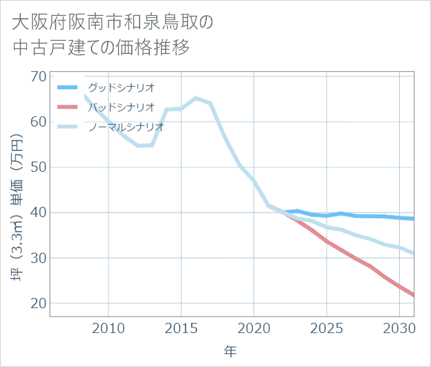 大阪府阪南市和泉鳥取の中古戸建て価格推移
