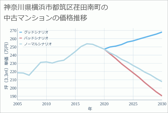 神奈川県横浜市都筑区荏田南町の中古マンション価格推移