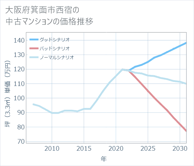 大阪府箕面市西宿の中古マンション価格推移