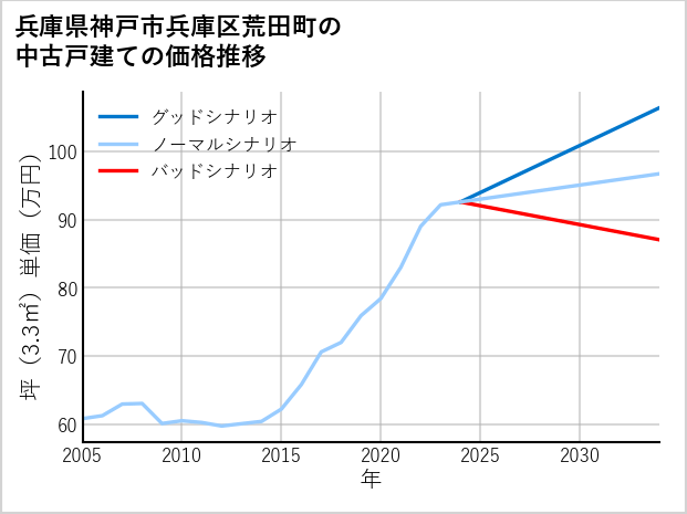 兵庫県神戸市兵庫区荒田町の中古戸建て価格推移