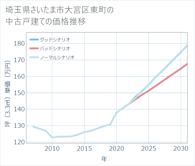 埼玉県さいたま市大宮区東町の中古戸建て価格推移