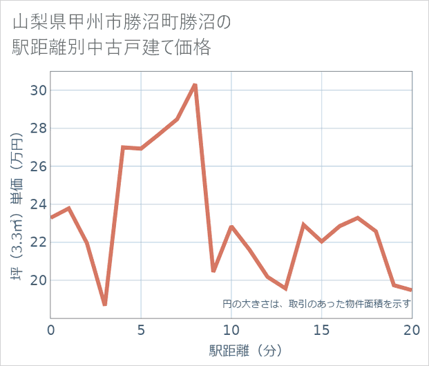 山梨県甲州市勝沼町勝沼の徒歩距離別の中古戸建て坪単価