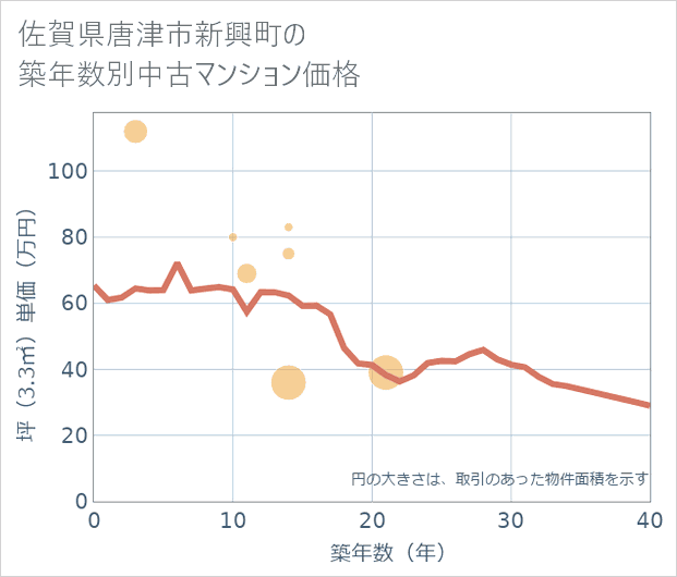 佐賀県唐津市新興町の築年数別の中古マンション坪単価