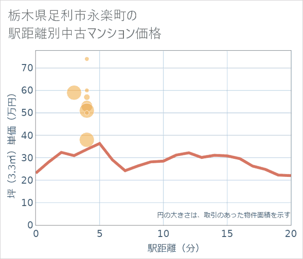 栃木県足利市永楽町の徒歩距離別の中古マンション坪単価