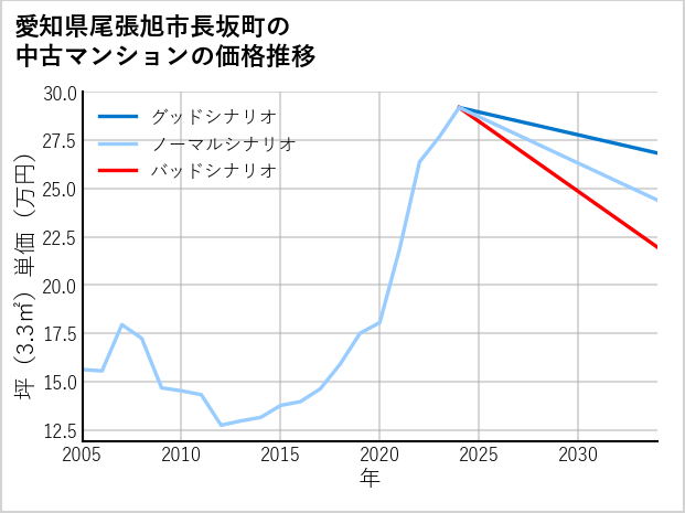 愛知県尾張旭市長坂町の中古マンション価格推移
