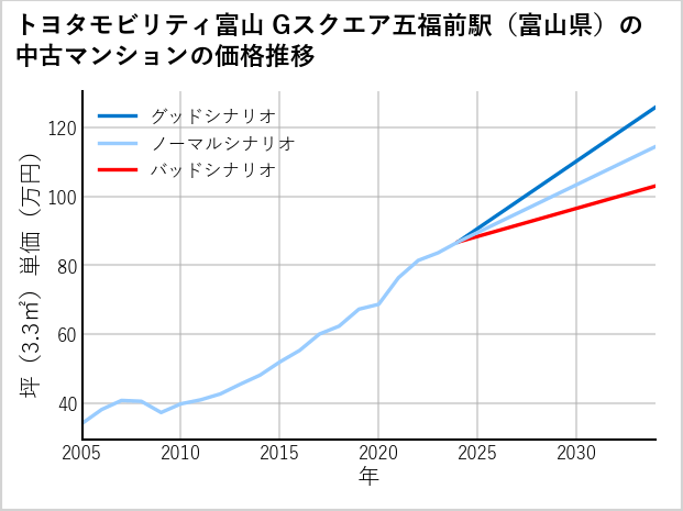 トヨタモビリティ富山Gスクエア五福前駅（富山県）の中古マンション価格推移