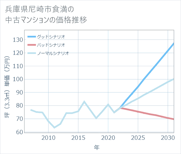 兵庫県尼崎市食満の中古マンション価格推移