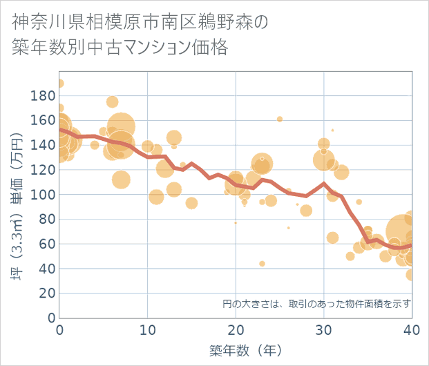 神奈川県相模原市南区鵜野森の築年数別の中古マンション坪単価
